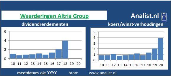 koerswinst/><BR><p>Het bedrijf keerde in de afgelopen vijf jaar haar aandeelhouders dividenden uit. Over de voorbije 5 jaar lag het dividendrendement op circa 1,9 procent. Altria Group verhoogde de afgelopen 5 jaar ieder jaar haar dividend. Op basis van de keer op keer verhoogde dividendbetalingen kan het aandeel Altria Group een dividendaristocraat genoemd worden. </p></p><p class=